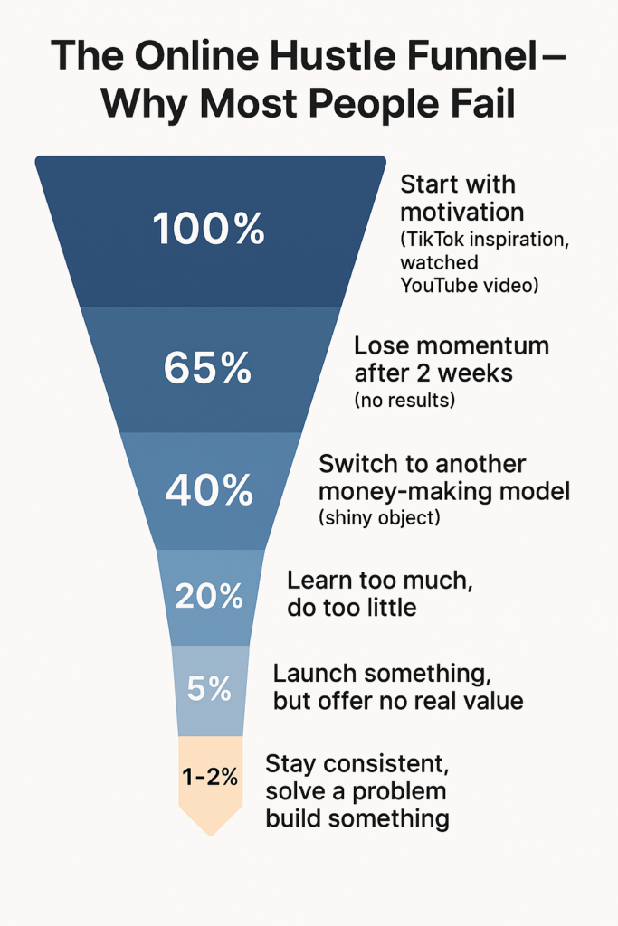 Funnel showing why most people fail to make money online, with drop-off points at each stage.